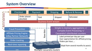 10
System Overview
Business Event Stream
Checkout Shipping Refund & Recoup …
Order placed
(bin/bid)
Paid Shipped Refunded
Rawdata
Simple in-memory aggregations +/
Complex Event Processing +/
Cassandra’s distributed counters
Label printed per day per user
User segmentation for affiliate pricing
Orders per hour, …
Multiple Cassandra clusters
Payment
Actinreal-time
Fraud Prevention
Affiliate Pricing Engine
(eBay Partner Network)
Order tracking
Real-time reporting
…
(Kept from several months to years)
 