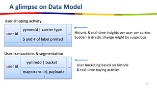 A glimpse on Data Model
11
Historic & real-time insights per user per carrier.
Sudden & drastic change might be suspicious.
User bucketing based on historic
& real-time buying activity.
 