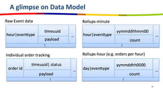 A glimpse on Data Model
12
 