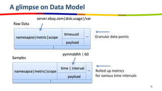A glimpse on Data Model
18
Granular data points
Rolled up metrics
for various time intervals
 