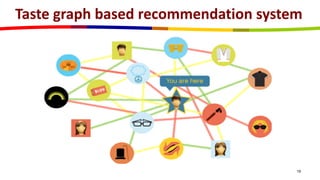 Taste graph based recommendation system
19
 
