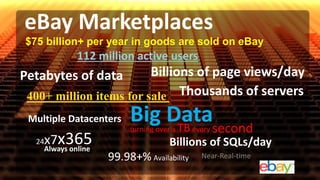 eBay Marketplaces
Thousands of servers
Petabytes of data
Billions of SQLs/day24x7x365
99.98+% Availability
turning over a TBevery second
Multiple Datacenters
Near-Real-time
Always online
400+ million items for sale
$75 billion+ per year in goods are sold on eBay
Big Data
112 million active users
Billions of page views/day
 