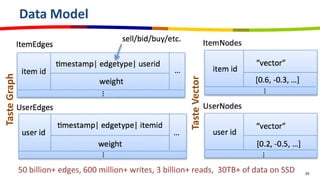 Data Model
20
TasteGraph
TasteVector
50 billion+ edges, 600 million+ writes, 3 billion+ reads, 30TB+ of data on SSD
 