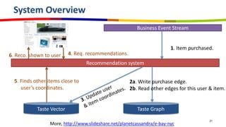 System Overview
21
Business Event Stream
Recommendation system
Taste GraphTaste Vector
1. Item purchased.
2a. Write purchase edge.
2b. Read other edges for this user & item.
4. Req. recommendations.
5. Finds other items close to
user’s coordinates.
6. Reco. shown to user
More, http://www.slideshare.net/planetcassandra/e-bay-nyc
 