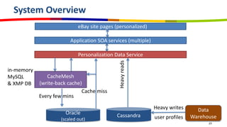System Overview
23
Personalization Data Service
CacheMesh
(write-back cache)
Heavy writes
eBay site pages (personalized)
Every few mins
in-memory
MySQL
& XMP DB
CassandraOracle
(scaled out) Heavyreads
Cache miss
user profiles
Application SOA services (multiple)
Data
Warehouse
 