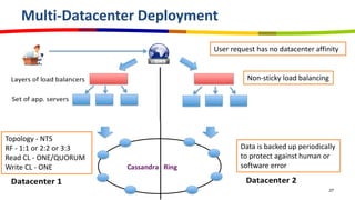 Multi-Datacenter Deployment
27
Topology - NTS
RF - 1:1 or 2:2 or 3:3
Read CL - ONE/QUORUM
Write CL - ONE
Data is backed up periodically
to protect against human or
software error
User request has no datacenter affinity
Non-sticky load balancing
 