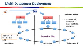 Multi-Datacenter Deployment
Topology - NTS
RF – 1:1:1 or
2:2:2
 