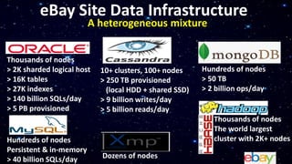 eBay Site Data Infrastructure
A heterogeneous mixture
Thousands of nodes
> 2K sharded logical host
> 16K tables
> 27K indexes
> 140 billion SQLs/day
> 5 PB provisioned
Hundreds of nodes
Persistent & in-memory
> 40 billion SQLs/day
10+ clusters, 100+ nodes
> 250 TB provisioned
(local HDD + shared SSD)
> 9 billion writes/day
> 5 billion reads/day
Hundreds of nodes
> 50 TB
> 2 billion ops/day
Thousands of nodes
The world largest
cluster with 2K+ nodes
Dozens of nodes
 