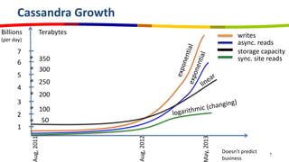 Cassandra Growth
Aug,2011
Aug,2012
ay,2013
1
2
3
4
5
6
7
Billions
(per day)
writes
async. reads
sync. site reads
Terabytes
50
100
200
250
300
350
storage capacity
Doesn’t predict
business
7
 