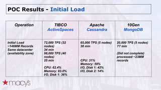 POC Results - Initial Load
Operation TIBCO
ActiveSpaces
Apache
Cassandra
10Gen
MongoDB
Initial Load
~148MM Records
Same datacenter
(availability zone)
72,000 TPS (32
nodes)
34 min
98,000 TPS (40
nodes)
25 min
CPU: 62.4%
Memory: 83.0%
I/O, Disk 1: 36%
I/O, Disk 2: 35%
65,000 TPS (5 nodes)
38 min
CPU: 31%
Memory: 59%
I/O, Disk 1: 42%
I/O, Disk 2: 14%
20,000 TPS (5 nodes)
?? min
(Did not complete)
processed ~23MM
records
 