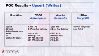 POC Results - Upsert (Writes)
Operation TIBCO
ActiveSpaces
Apache
Cassandra
10Gen
MongoDB
Upsert
(Writes)
ActiveSpaces sync
writes
vs.
Cassandra async
4,000 TPS
3.57 ms Avg Latency
CPU: 0.6%
Memory: 71%
I/O: 18% (disk 1)
I/O: 17% (disk 2)
4,000 TPS
3.2 ms Avg Latency
CPU: 3.7%
Memory: 77%
I/O: 0.3%
I/O: 2.2%
(Did not complete)
tests failed
 