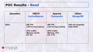 POC Results - Read
Operation TIBCO
ActiveSpaces
Apache
Cassandra
10Gen
MongoDB
Read 400 TPS
2.54 ms Avg Latency
CPU: 0.06%
Memory: 62.4%
I/O: 0%
400 TPS
3.23 ms Avg Latency
CPU: 0.02%
Memory: 47%
I/O: 3.7%
(Did not complete)
tests failed
 