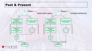 Past & Present
Phase 1 →  
Hybrid with Legacy
Phase 2 →  
Complete Switchover
 