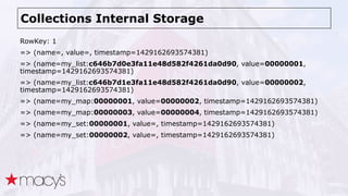 Collections Internal Storage
RowKey: 1
=> (name=, value=, timestamp=1429162693574381)
=> (name=my_list:c646b7d0e3fa11e48d582f4261da0d90, value=00000001,
timestamp=1429162693574381)
=> (name=my_list:c646b7d1e3fa11e48d582f4261da0d90, value=00000002,
timestamp=1429162693574381)
=> (name=my_map:00000001, value=00000002, timestamp=1429162693574381)
=> (name=my_map:00000003, value=00000004, timestamp=1429162693574381)
=> (name=my_set:00000001, value=, timestamp=1429162693574381)
=> (name=my_set:00000002, value=, timestamp=1429162693574381)
 