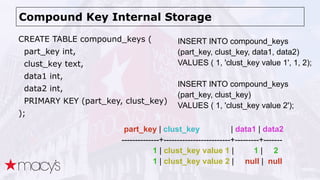 Compound Key Internal Storage
CREATE TABLE compound_keys (
part_key int,
clust_key text,
data1 int,
data2 int,
PRIMARY KEY (part_key, clust_key)
);
INSERT INTO compound_keys
(part_key, clust_key, data1, data2)
VALUES ( 1, 'clust_key value 1', 1, 2);
INSERT INTO compound_keys
(part_key, clust_key)
VALUES ( 1, 'clust_key value 2');
part_key | clust_key | data1 | data2
--------------+-------------------------+---------+-------
1 | clust_key value 1 | 1 | 2
1 | clust_key value 2 | null | null
 