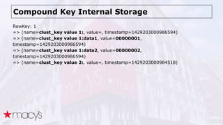 Compound Key Internal Storage
RowKey: 1
=> (name=clust_key value 1:, value=, timestamp=1429203000986594)
=> (name=clust_key value 1:data1, value=00000001,
timestamp=1429203000986594)
=> (name=clust_key value 1:data2, value=00000002,
timestamp=1429203000986594)
=> (name=clust_key value 2:, value=, timestamp=1429203000984518)
 