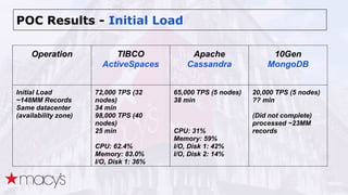 POC Results - Initial Load
Operation TIBCO
ActiveSpaces
Apache
Cassandra
10Gen
MongoDB
Initial Load
~148MM Records
Same da...