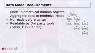 Data Model Requirements
- Model hierarchical domain objects
- Aggregate data to minimize reads
- No reads before writes
- ...