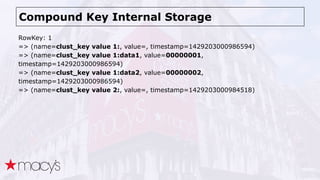 Compound Key Internal Storage
RowKey: 1
=> (name=clust_key value 1:, value=, timestamp=1429203000986594)
=> (name=clust_ke...