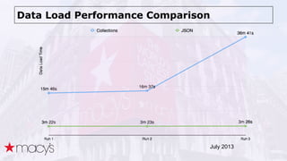 Data Load Performance Comparison
July 2013
 