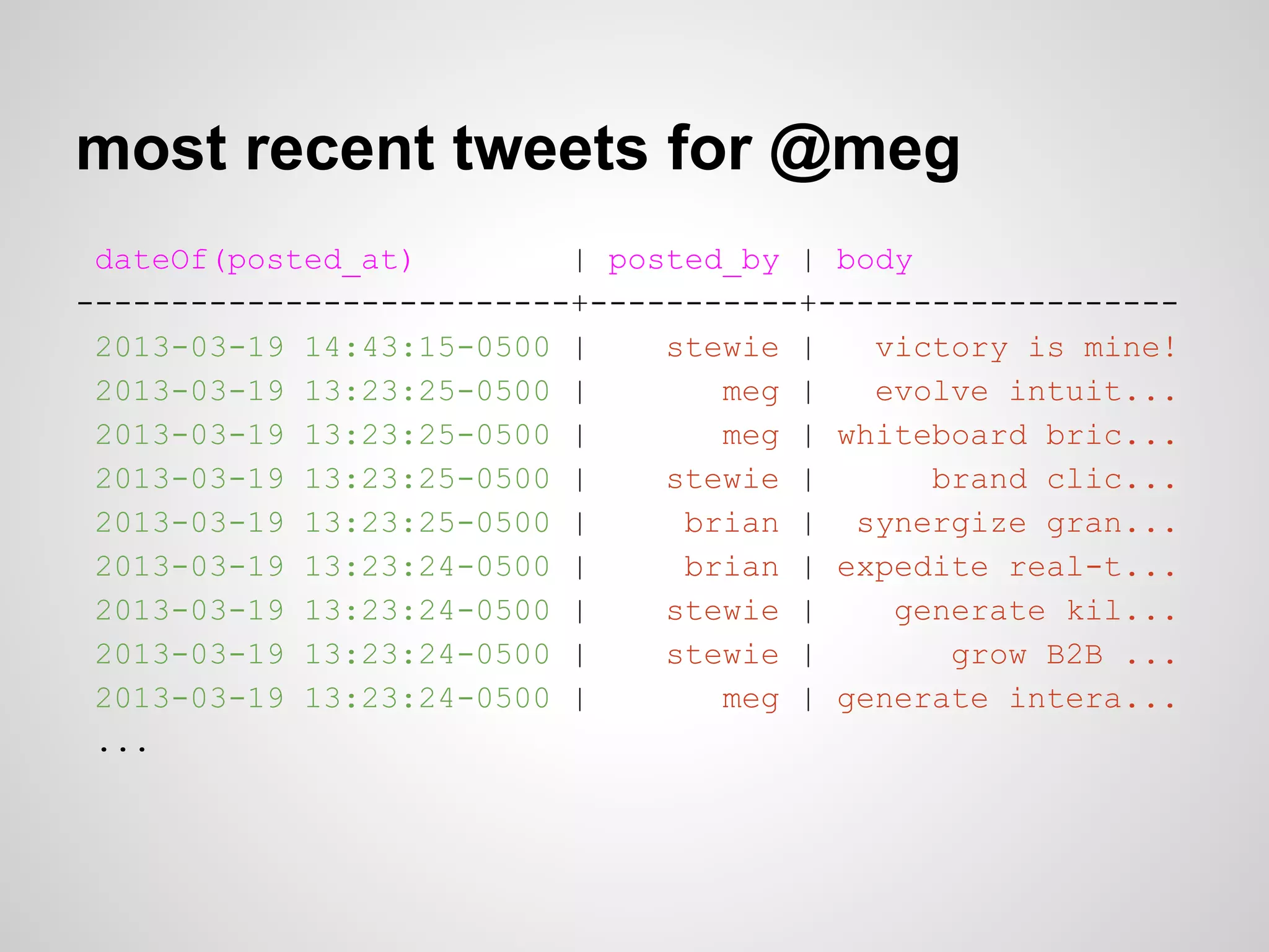 most recent tweets for @meg
 dateOf(posted_at)        | posted_by | body
--------------------------+-----------+-------------------
 2013-03-19 14:43:15-0500 |    stewie |   victory is mine!
 2013-03-19 13:23:25-0500 |       meg |   evolve intuit...
 2013-03-19 13:23:25-0500 |       meg | whiteboard bric...
 2013-03-19 13:23:25-0500 |    stewie |      brand clic...
 2013-03-19 13:23:25-0500 |     brian | synergize gran...
 2013-03-19 13:23:24-0500 |     brian | expedite real-t...
 2013-03-19 13:23:24-0500 |    stewie |    generate kil...
 2013-03-19 13:23:24-0500 |    stewie |       grow B2B ...
 2013-03-19 13:23:24-0500 |       meg | generate intera...
 ...
 