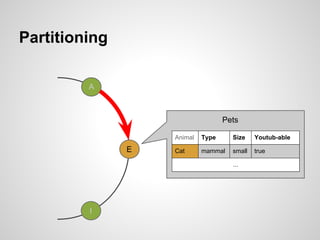 Partitioning

         A



                                   Pets

                   Animal   Type     Size    Youtub-a...