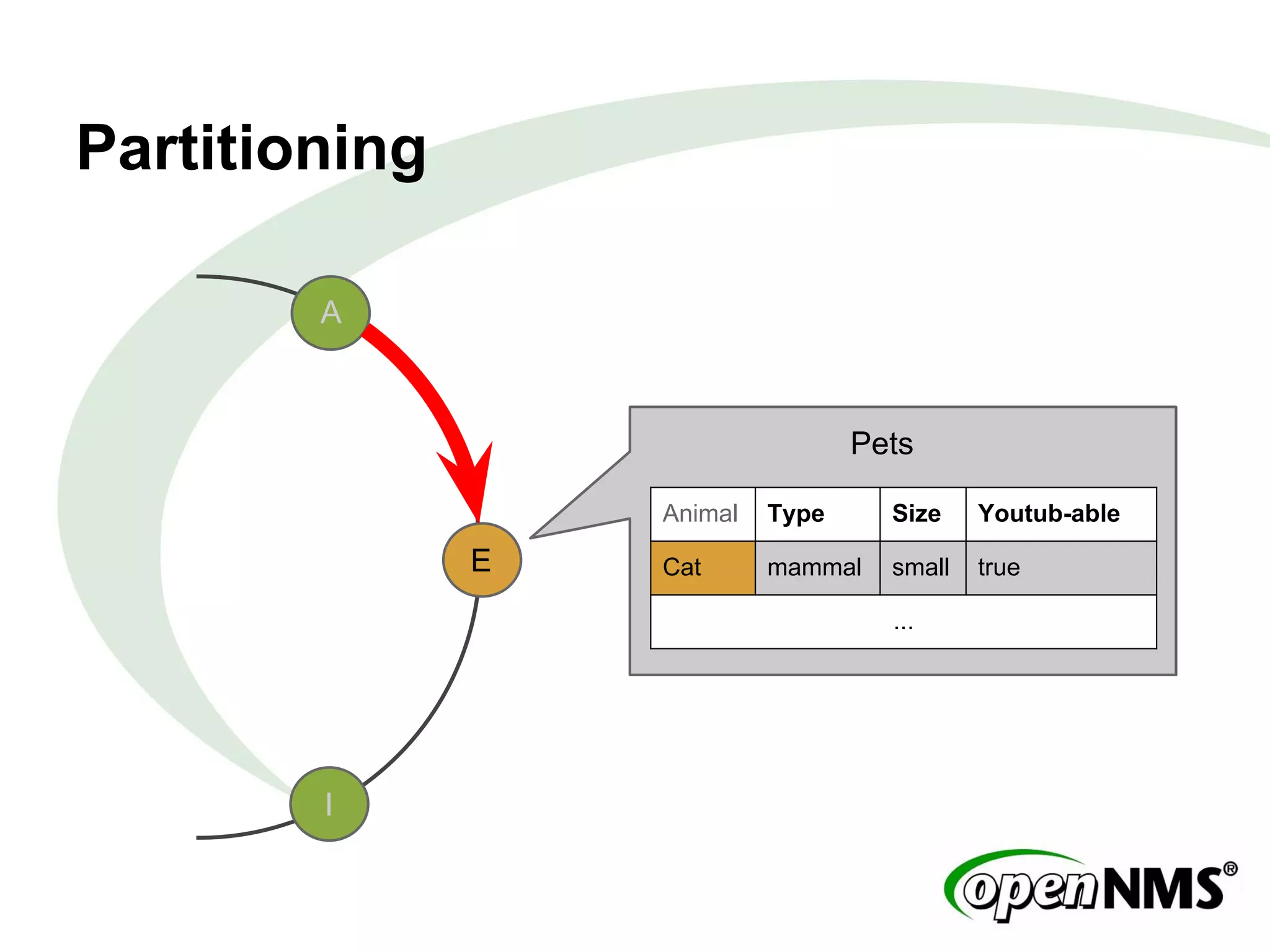 Partitioning
Animal Type Size Youtub-able
Cat mammal small true
...
A
E
I
Pets
 