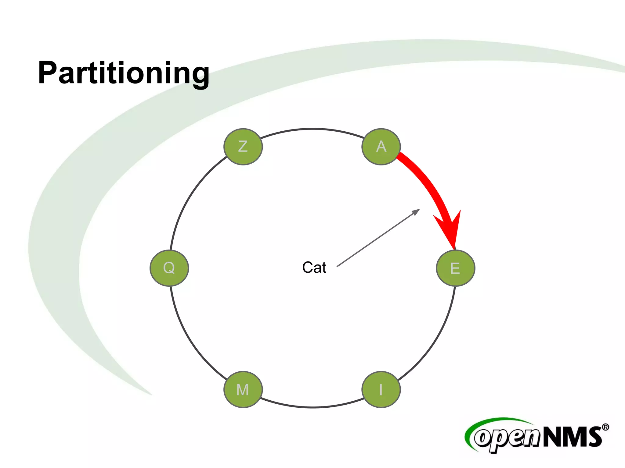 Partitioning
A
E
IM
Q
Z
Cat
 