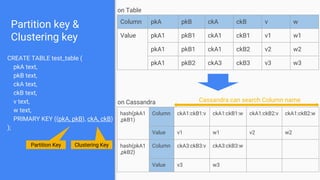 Partition key &
Clustering key
CREATE TABLE test_table (
pkA text,
pkB text,
ckA text,
ckB text,
v text,
w text,
PRIMARY KEY ((pkA, pkB), ckA, ckB)
);
Partition Key Clustering Key
hash(pkA1
,pkB1)
Column ckA1:ckB1:v ckA1:ckB1:w ckA1:ckB2:v ckA1:ckB2:w
Value v1 w1 v2 w2
hash(pkA1
,pkB2)
Column ckA3:ckB3:v ckA3:ckB3:w
Value v3 w3
Column pkA pkB ckA ckB v w
Value pkA1 pkB1 ckA1 ckB1 v1 w1
pkA1 pkB1 ckA1 ckB2 v2 w2
pkA1 pkB2 ckA3 ckB3 v3 w3
on Table
on Cassandra Cassandra can search Column name
 