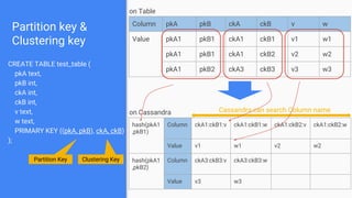 Partition key &
Clustering key
CREATE TABLE test_table (
pkA text,
pkB int,
ckA int,
ckB int,
v text,
w text,
PRIMARY KEY ((pkA, pkB), ckA, ckB)
);
Partition Key Clustering Key
hash(pkA1
,pkB1)
Column ckA1:ckB1:v ckA1:ckB1:w ckA1:ckB2:v ckA1:ckB2:w
Value v1 w1 v2 w2
hash(pkA1
,pkB2)
Column ckA3:ckB3:v ckA3:ckB3:w
Value v3 w3
Column pkA pkB ckA ckB v w
Value pkA1 pkB1 ckA1 ckB1 v1 w1
pkA1 pkB1 ckA1 ckB2 v2 w2
pkA1 pkB2 ckA3 ckB3 v3 w3
on Table
on Cassandra Cassandra can search Column name
 