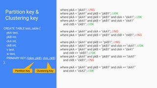 Partition key &
Clustering key
CREATE TABLE test_table (
pkA text,
pkB int,
ckA int,
ckB int,
v text,
w text,
PRIMARY KEY ((pkA, pkB), ckA, ckB)
);
Partition Key Clustering Key
where pkA = "pkA1"; //NG
where pkA = "pkA1" and pkB = "pkB1"; //OK
where pkA = "pkA1" and pkB = "pkB1" and ckA = "ckA1"; //OK
where pkA = "pkA1" and pkB = "pkB1" and ckA = "ckA1"
and ckB = "ckB1"; //OK
where pkA = "pkA1" and ckA = "ckA1"; //NG
where pkA = "pkA1" and pkB = "pkB1" and ckB = "ckB1"; //NG
where pkA = "pkA1" and pkB >= "pkB1"; //NG
where pkA = "pkA1" and pkB = "pkB1" and ckA >= "ckA1"; //OK
where pkA = "pkA1" and pkB = "pkB1" and ckA = "ckA1"
and ckB >= "ckB1"; //OK
where pkA = "pkA1" and pkB = "pkB1" and ckA >= "ckA1"
and ckB = "ckB1"; //NG
where pkA = "pkA1" and pkB = "pkB1" and ckA >= "ckA1"
and ckA < "ckA2"; //OK
 