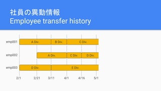 社員の異動情報
Employee transfer history
A Div. B Div. C Div.
A Div. C Div. D Div.
emp001
emp002
D Div. E Div.emp003
4/1 4/16 5/13/112/1 2/21
 