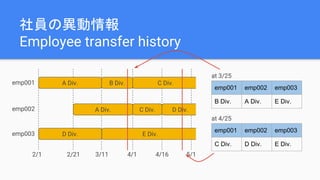 社員の異動情報
Employee transfer history
A Div. B Div. C Div.
A Div. C Div. D Div.
emp001
emp002
D Div. E Div.emp003
4/1 4/16 5/13/112/1 2/21
at 3/25
emp001 emp002 emp003
B Div. A Div. E Div.
at 4/25
emp001 emp002 emp003
C Div. D Div. E Div.
 