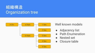 組織構造
Organization tree
A Div. a Dept.
b Dept.
1 Sec.
2 Sec.
3 Sec.
4 Sec.
5 Sec.
Well known models
● Adjacency list
● Path Enumeration
● Nested set
● Closure table
 
