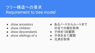 ツリー構造への要求
Requirement to tree model
● show ancestors
● show children
● show descendants
● show sibilings of a
● あるノードからルートまで
の全ての親を取得
● 子供を1段展開
● 子供を全て展開
● 兄弟を取得
 