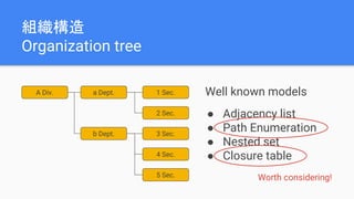 組織構造
Organization tree
A Div. a Dept.
b Dept.
1 Sec.
2 Sec.
3 Sec.
4 Sec.
5 Sec.
Well known models
● Adjacency list
● Path Enumeration
● Nested set
● Closure table
Worth considering!
 