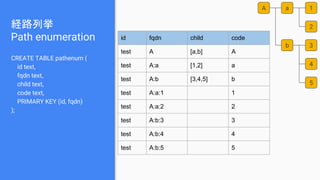 経路列挙
Path enumeration
CREATE TABLE pathenum (
id text,
fqdn text,
child text,
code text,
PRIMARY KEY (id, fqdn)
);
id fqdn child code
test A [a,b] A
test A:a [1,2] a
test A:b [3,4,5] b
test A:a:1 1
test A:a:2 2
test A:b:3 3
test A:b:4 4
test A:b:5 5
A a
b
1
2
3
4
5
 