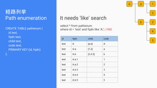 経路列挙
Path enumeration
CREATE TABLE pathenum (
id text,
fqdn text,
child text,
code text,
PRIMARY KEY (id, fqdn)
);
select * from pathenum
where id = 'test' and fqdn like 'A:'; //NG
It needs 'like' search
A a
b
1
2
3
4
5
 