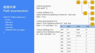 経路列挙
Path enumeration
CREATE TABLE pathenum (
id text,
fqdn text,
child text,
code text,
PRIMARY KEY (id, fqdn)
);
//show ancestors
fqdn.split(":");
//show children of a
select child from pathenum where id = 'test' and
fqdn = 'A:a';
//show descendants of A
select * from fqdntest where id = 'test' and
fqdn >= 'A:' and fqdn < 'A;';
//show sibilings of a
select p from fqdntest where
id = 'test' and fqdn = 'A';
A a
b
1
2
3
4
5
 