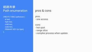 経路列挙
Path enumeration
CREATE TABLE pathenum (
id text,
fqdn text,
child text,
code text,
PRIMARY KEY (id, fqdn)
);
pros
- one access
cons
- hot spot
- range slice
- complex process when update
pros & cons
 