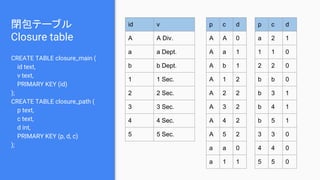閉包テーブル
Closure table
CREATE TABLE closure_main (
id text,
v text,
PRIMARY KEY (id)
);
CREATE TABLE closure_path (
p text,
c text,
d int,
PRIMARY KEY (p, d, c)
);
id v
A A Div.
a a Dept.
b b Dept.
1 1 Sec.
2 2 Sec.
3 3 Sec.
4 4 Sec.
5 5 Sec.
p c d
A A 0
A a 1
A b 1
A 1 2
A 2 2
A 3 2
A 4 2
A 5 2
a a 0
a 1 1
p c d
a 2 1
1 1 0
2 2 0
b b 0
b 3 1
b 4 1
b 5 1
3 3 0
4 4 0
5 5 0
 