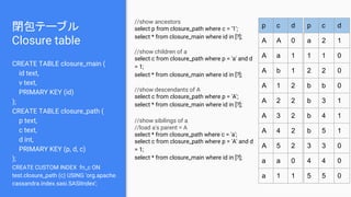 閉包テーブル
Closure table
CREATE TABLE closure_main (
id text,
v text,
PRIMARY KEY (id)
);
CREATE TABLE closure_path (
p text,
c text,
d int,
PRIMARY KEY (p, d, c)
);
CREATE CUSTOM INDEX fn_c ON
test.closure_path (c) USING 'org.apache.
cassandra.index.sasi.SASIIndex';
p c d
A A 0
A a 1
A b 1
A 1 2
A 2 2
A 3 2
A 4 2
A 5 2
a a 0
a 1 1
p c d
a 2 1
1 1 0
2 2 0
b b 0
b 3 1
b 4 1
b 5 1
3 3 0
4 4 0
5 5 0
//show ancestors
select p from closure_path where c = '1';
select * from closure_main where id in [?];
//show children of a
select c from closure_path where p = 'a' and d
= 1;
select * from closure_main where id in [?];
//show descendants of A
select c from closure_path where p = 'A';
select * from closure_main where id in [?];
//show sibilings of a
//load a's parent = A
select * from closure_path where c = 'a';
select c from closure_path where p = 'A' and d
= 1;
select * from closure_main where id in [?];
 