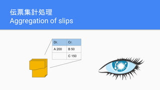 伝票集計処理
Aggregation of slips
Dr. Cr.
A 200 B 50
C 150
 