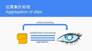 伝票集計処理
Aggregation of slips
parallel batch processing
aggregation
online streaming
 