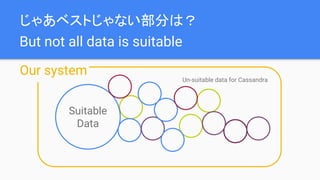 But not all data is suitable
じゃあベストじゃない部分は？
Our system
Suitable
Data
Un-suitable data for Cassandra
 