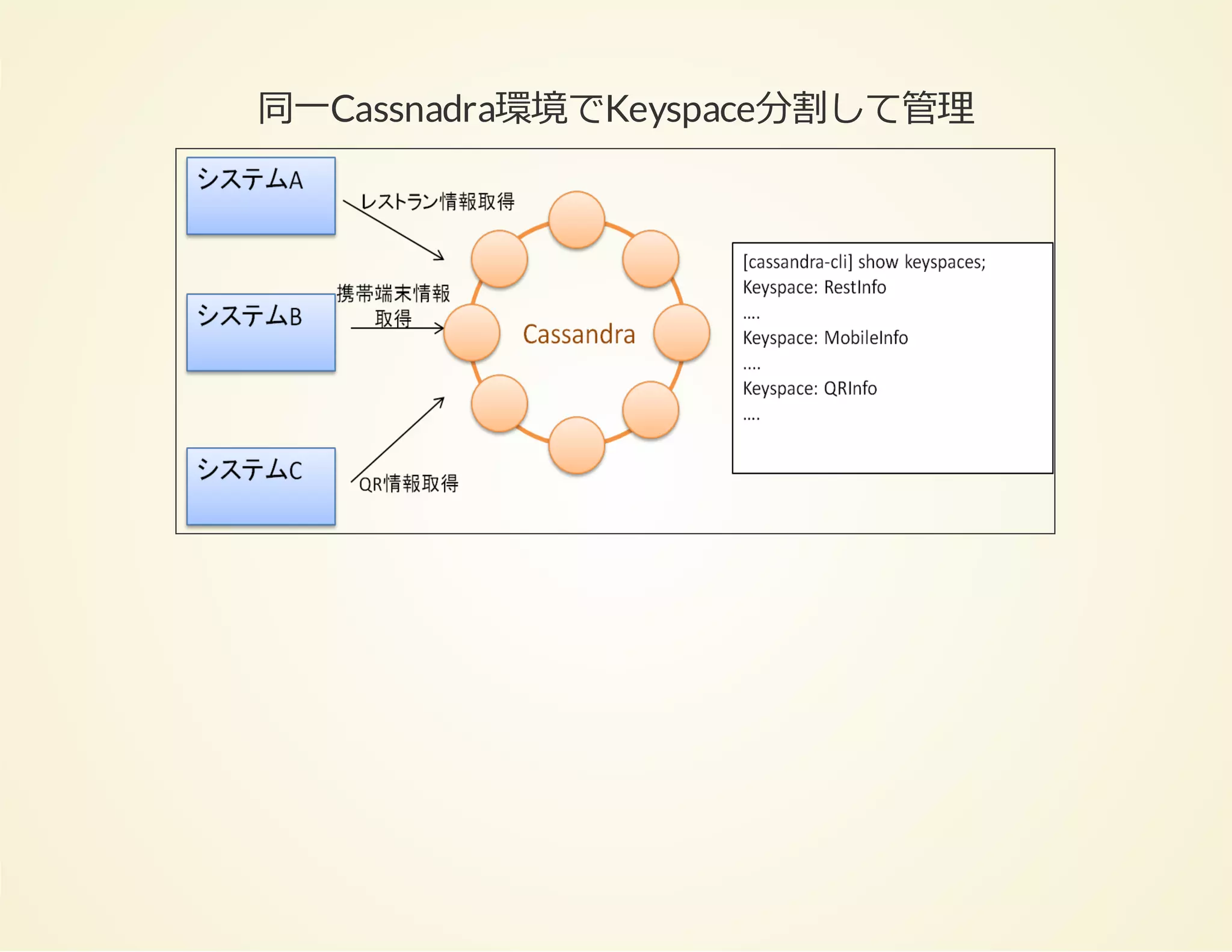 同⼀Cassnadra環境でKeyspace分割して管理

 