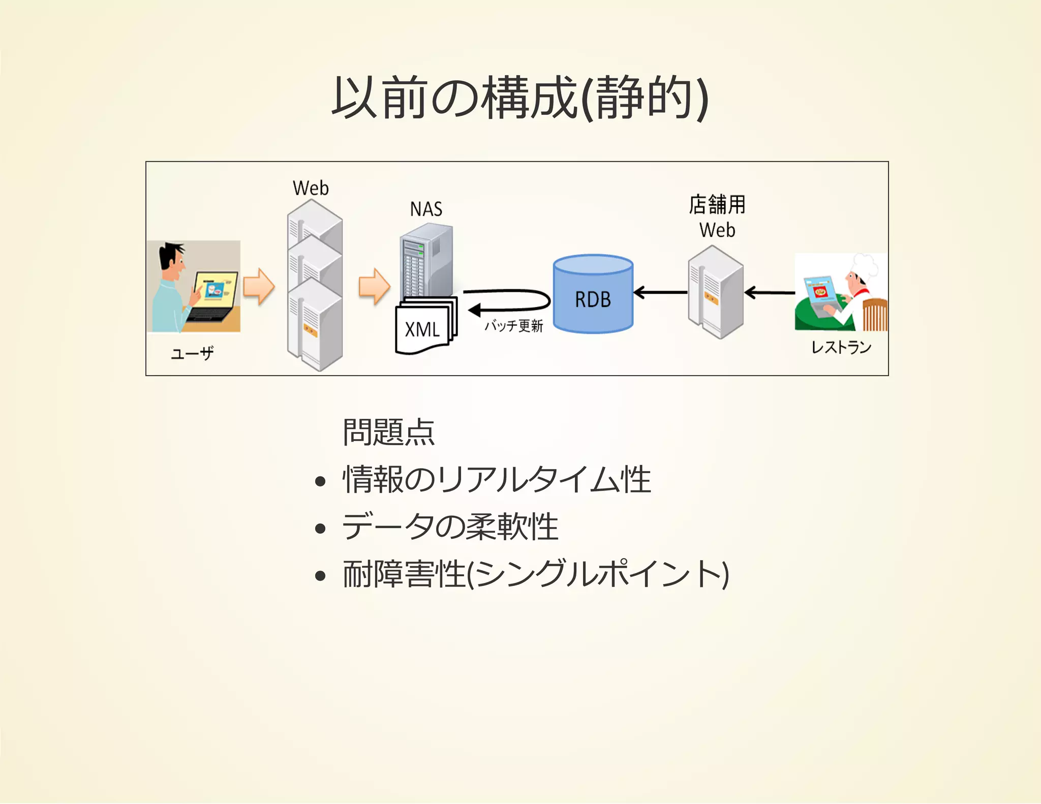 以前の構成(静的)

問題点
情報のリアルタイム性
データの柔軟性
耐障害性(シングルポイント)

 