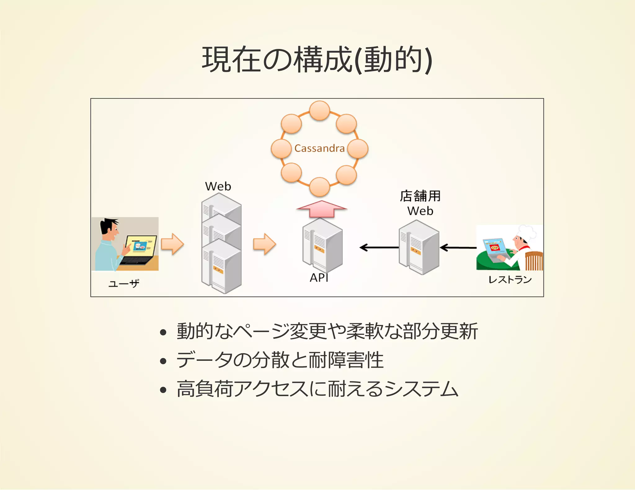 現在の構成(動的)

動的なページ変更や柔軟な部分更新
データの分散と耐障害性
⾼負荷アクセスに耐えるシステム

 