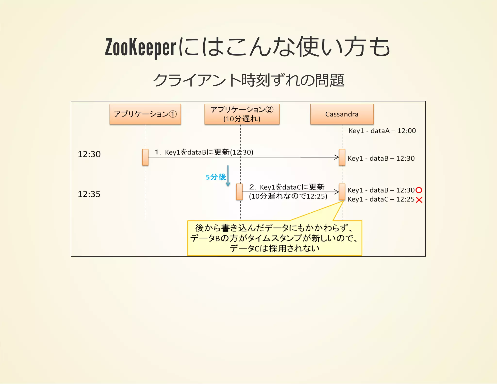 ZooKeeperにはこんな使い⽅も
クライアント時刻ずれの問題

 