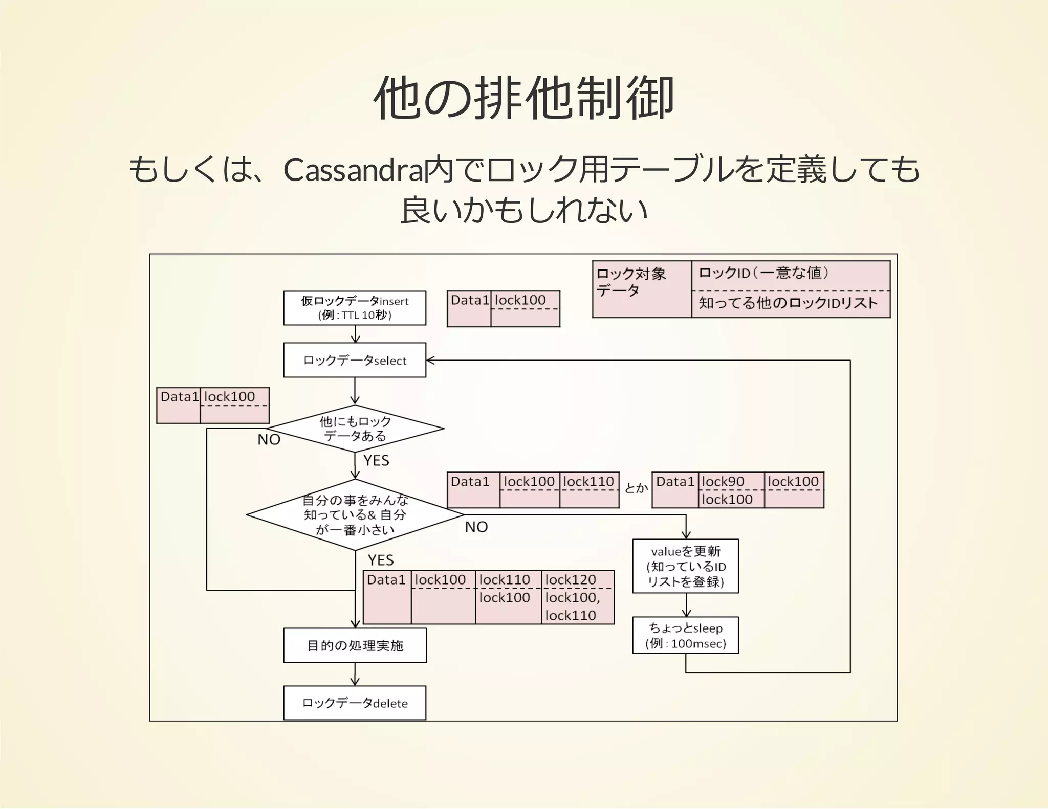 他の排他制御
もしくは、Cassandra内でロック⽤テーブルを定義しても
良いかもしれない

 